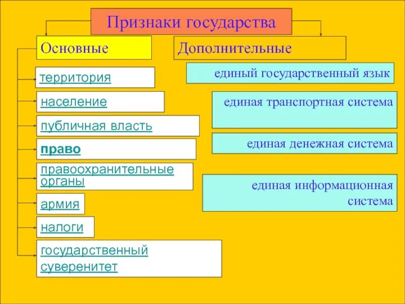 Обязательным признаком любого государства является. Основные признаки государства. Основные прищнаки государствами. Обязательные признаки государства. Базовые признаки государства.