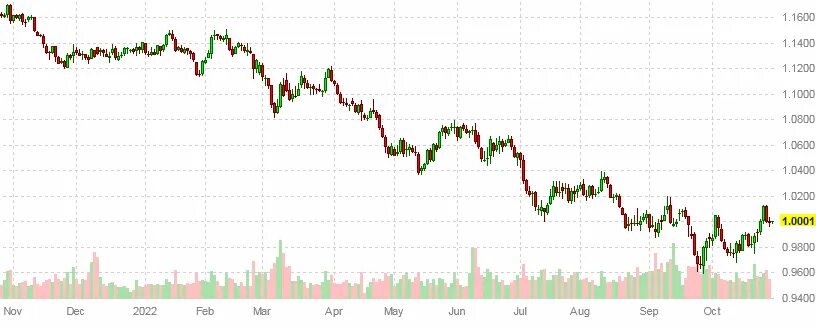 курс евро по месяцам 2022. курс доллара по дням таблица 2022 прогноз. курс доллара по дням таблица. курс доллара прогноз. динамика курса доллара за 2020 год график по месяцам.