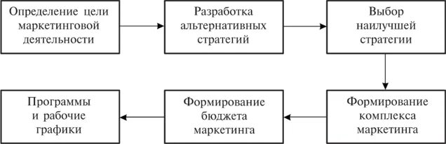 Маркетинговая деятельность определение. Алгоритм планирования маркетинговой деятельности. Миссия цели и анализ внешней среды. Содержание процесса планирования. Схему стратегического планирования в маркетинге.