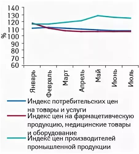 Индекс цен производителей промышленных товаров февраль 2025. Индекс цен производителей промышленных товаров февраль 2025