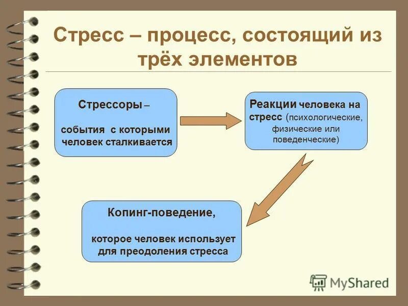 Элементы стресса