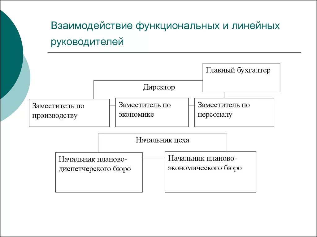 Руководители линейного уровня. Линейный и функциональный руководитель разница. Линейное и функциональное руководство. Функциональный руководитель это. Функциональные руководители примеры.