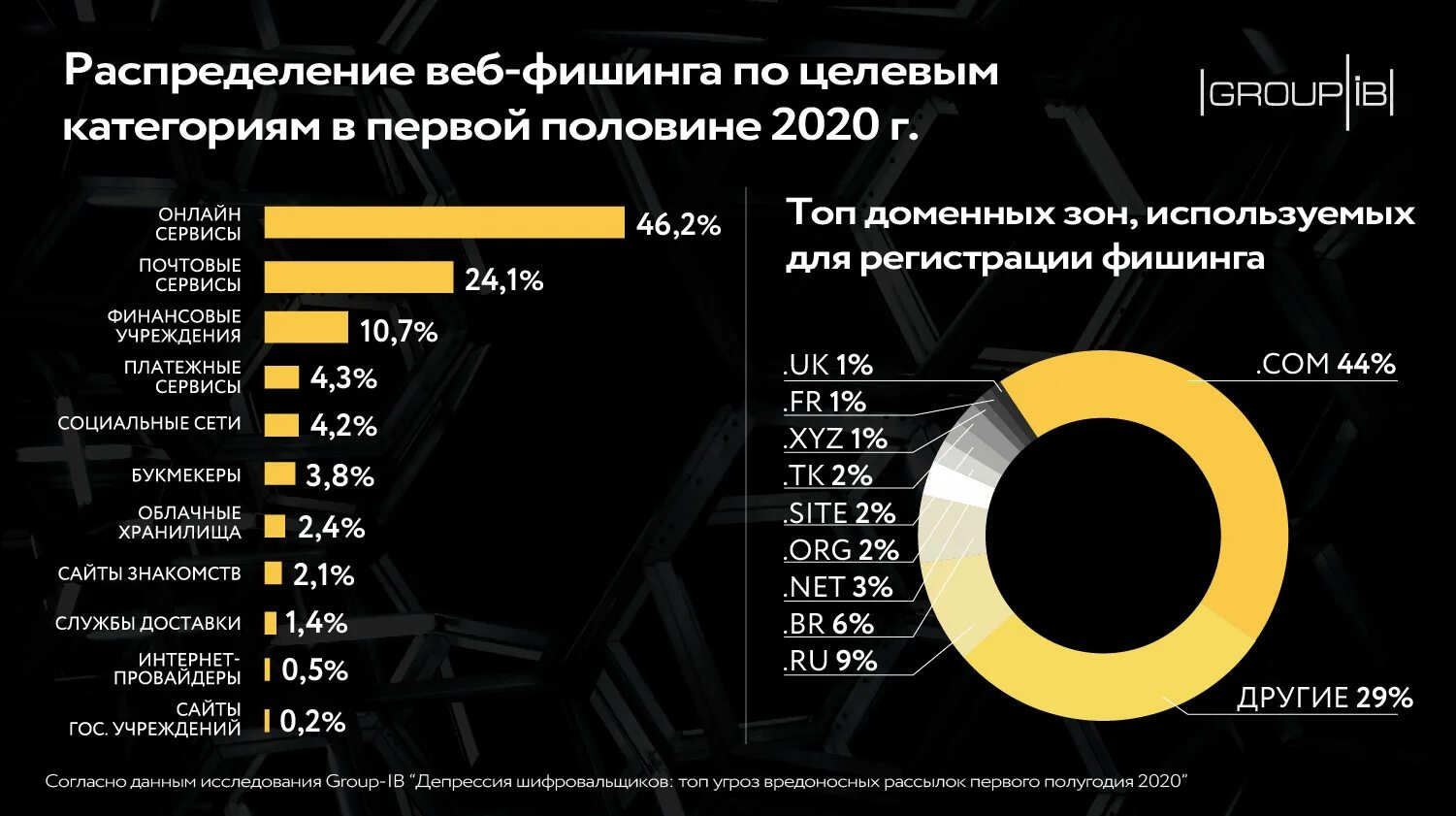 Фишинг статистика. Статистика фишинг атак. Статистики фишинга в интернете. Фишинговые атаки статистика. Фишинг типы атак