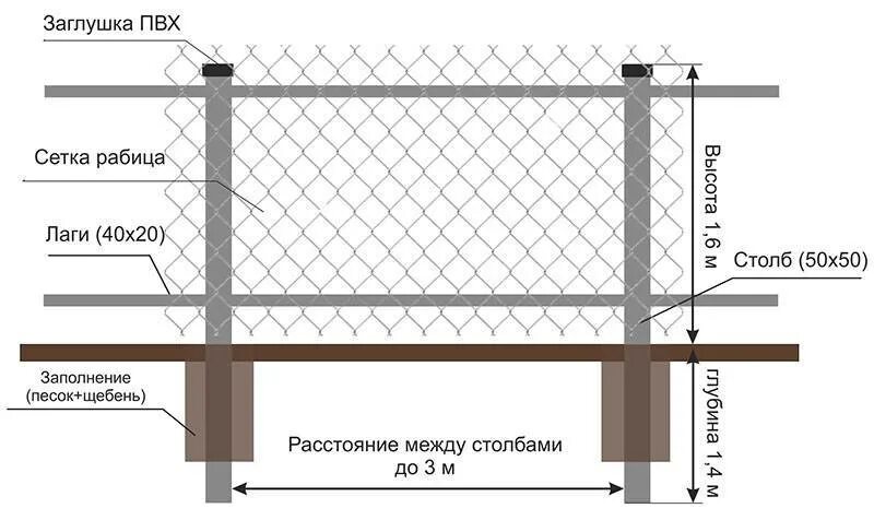 Какие столбы под рабицу