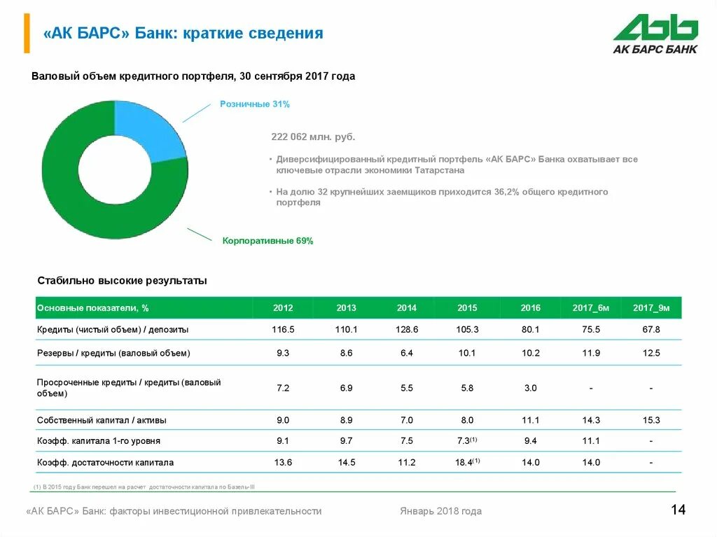 Курс доллара в акбарсбанке. АК Барс банк финансовые показатели. Кредитный портфель АК Барс банк. ПАО "АК Барс" банк" финансовые показатели. Объемы активов банка АК Барс.