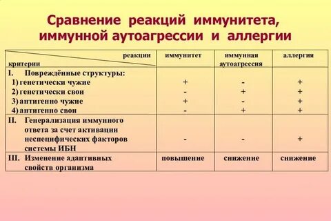 Проценты аллергии
