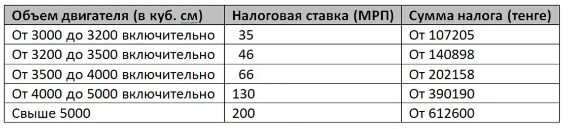 Транспортный налог 2022: на какие автомобили отменят транспортный налог в 2022 г