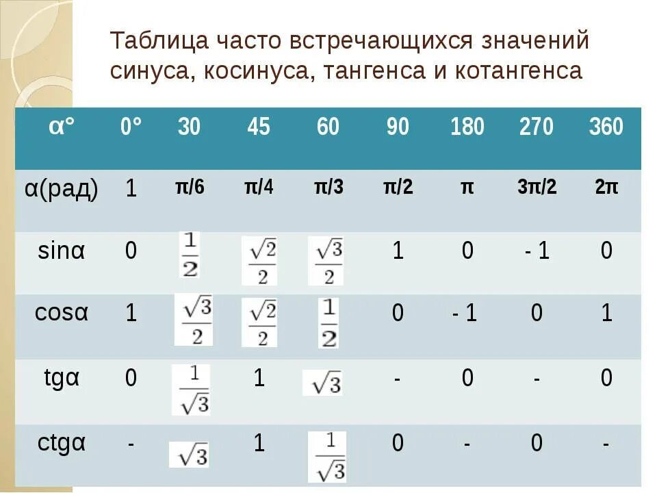 Часто встречающиеся значения