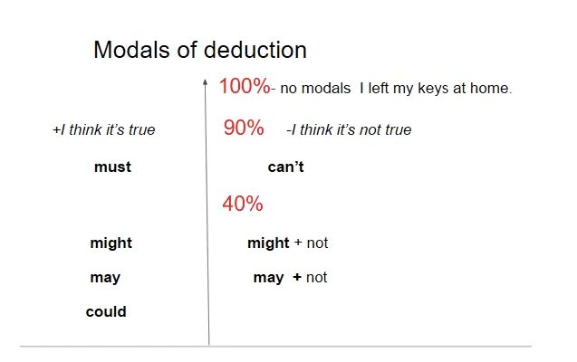 Modals of deduction exercises. Deduction модальные глаголы. may might could в процентах. modal of deduction правило. present and past deduction в английском языке.