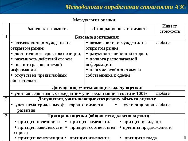 Рыночная оценка аренды. Принципы оценки. Принципы оценки недвижимости. Принципы оценки объектов недвижимости. Принципы оценки недвижимости схема.