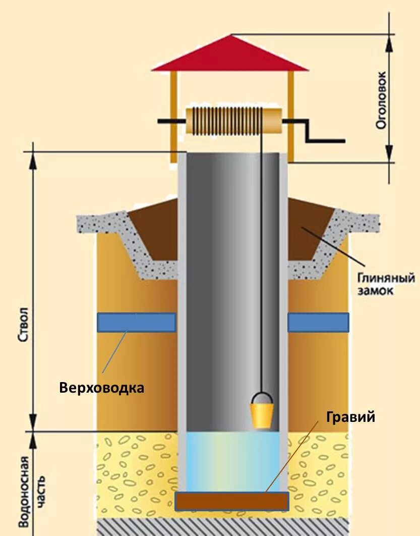 Глиняный замок для колодца из бетонных колец. Утепление колодца из бетонных колец своими руками схема. Как устроен колодец. Колодец устройство схема. Как устроен колодец.