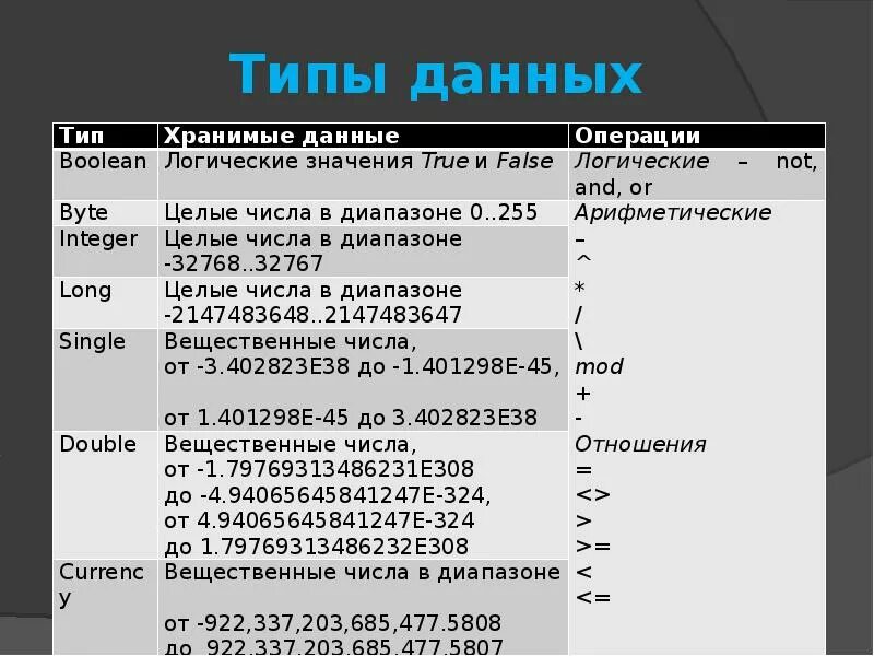 Строковый вещественный логический. С++ типы данных целых чисел. Числовые типы данных, целочисленный Тип данных.. Типы переменных в c# таблица. Тип данных INT.