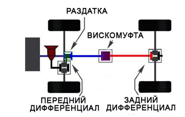 Правильный полный привод. Правильный полный привод. Муфта полного привода схема. Правильный полный привод. Схема передача крутящего момента с угловым редуктором.
