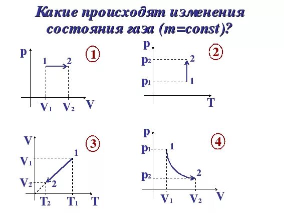 Задачи по физике 10 класс изопроцессы графики. Графическое решение задач на изопроцессы с решением. Изотермический процесс идеального газа задача. Графики изопроцессов физика 10 класс задачи. График каких процессов изображен на рисунке