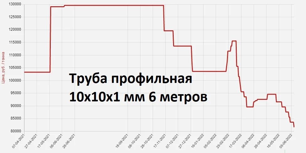 Курс цб на 26.02 2024. График ключевой ставки ЦБ РФ 2021 2022 года. Динамика ключевой ставки ЦБ РФ 2022. Ставка Центробанка график. График ставки ЦБ.