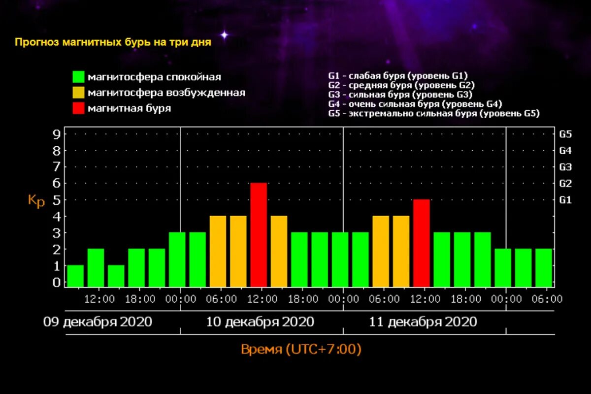 Магнитные бури кемерово на 3 дня. Лаборатория Лебедева магнитные бури. Прогнозирование магнитных бурь. Магнитная буря 2020. Магнитные бури в Москве.