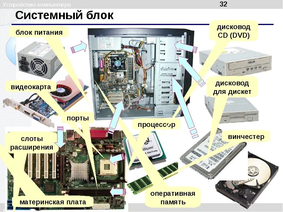 Наиболее полный перечень основных устройств персонального компьютера. Схема основные компоненты системного блока. Технические характеристики элементов системного блока ПК. Составляющие компоненты системного блока ПК. Системный блок компьютера схема Информатика.