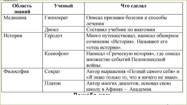 Заполни таблицу научные знания. Достижения науки древней Греции таблица. Наука древней Греции 5 класс история таблица. История 5 класс образование и наука в древней Греции таблица. Греческая наука таблица.