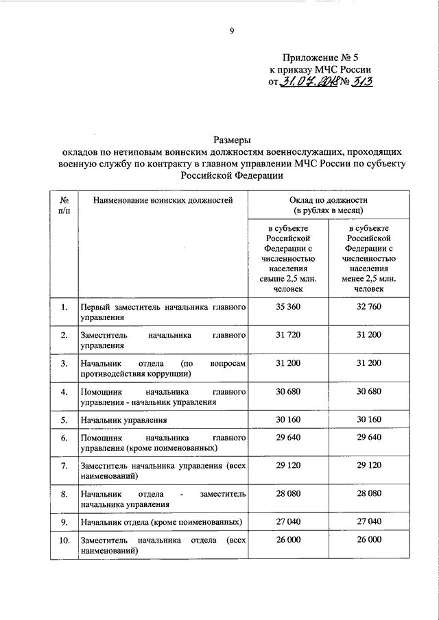 Приказ МЧС России по техническому обслуживанию. Приказ мчс россии 24