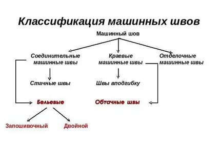 Машинные швы 6 класс презентация
