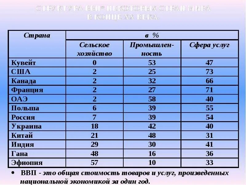 Структура хозяйства стран. Структура экономики таблица. Лидеры мирового хозяйства.