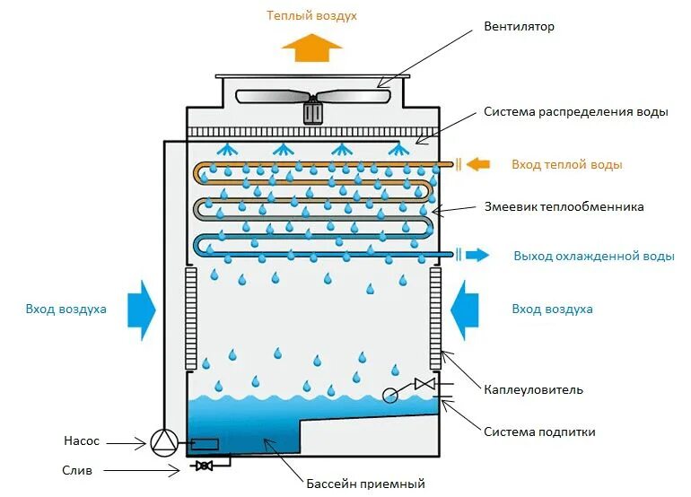 Охладитель принцип работы. Градирня теплообменник схема. Мокрая градирня для охлаждения воды. Принципиальная схема градирни. Схема автоматизации градирни охлаждения оборотной воды.