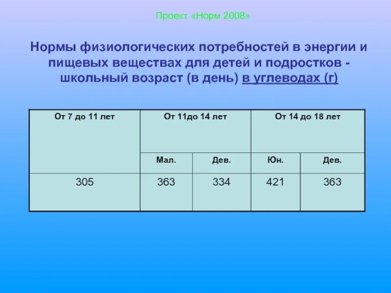 Какую долю суточной физиологической нормы 1000 мг. Нормы физиологических потребностей. Нормы физиологических потребностей в энергии. Нормы физиологических потребностей в пищевых веществах. Физиологическая потребность в пищевых веществах и энергии.