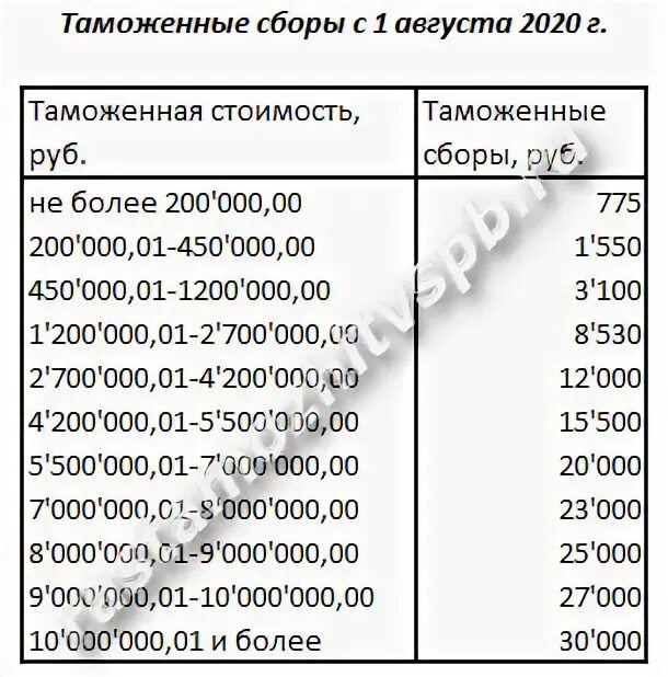 Таможенный сбор таблица 2021. Таможенные сборы 2021 таблица. Сбор за таможенное оформление таблица. Таблица ставок таможенных сборов. Ставки за таможенные операции