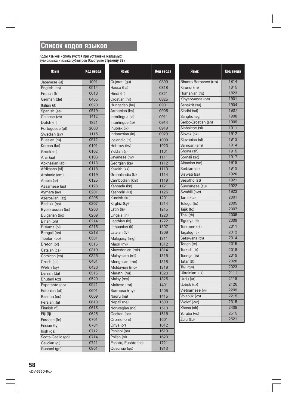перечень кодов 004. что такое отраслевой код в бюджетном учреждении. параметры классификатора.