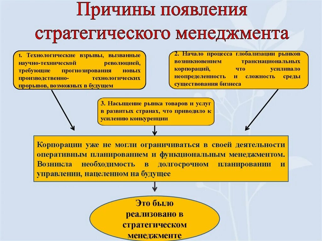 Причины возникновения стратегического менеджмента. Основная причина появления стратегического менеджмента. Предпосылки возникновения стратегического управления. Предпосылки возникновения стратегического менеджмента.