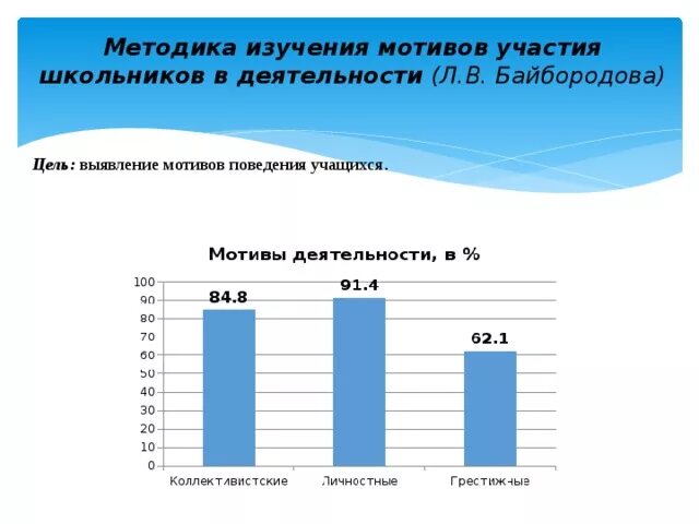 Методика изучения мотивации обучения м и лукьяновой. Мотивы участия школьников в деятельности. Методика л.в. Байбородовой. Методика изучения мотивов участия детей в творческой деятельности. Методика «изучение мотивов занятий спортом» бланк.