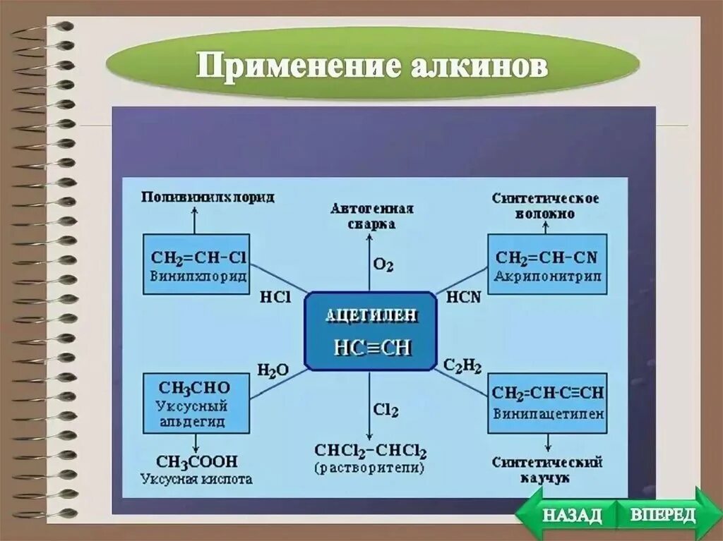 Области применения алкинов. Использование алкинов. Алкины применение. Применение алкенов и алкинов.