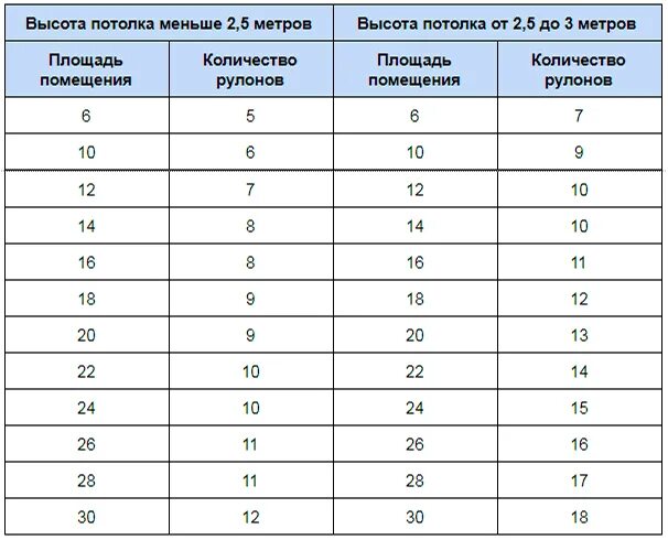 Как посчитать площадь обоев в рулоне шириной 1 метр на 10 метров. Длина рулона обоев 1.06 метра шириной. Длина рулона обоев шириной 1 метр стандартная. Расчет количества обоев на комнату таблица.