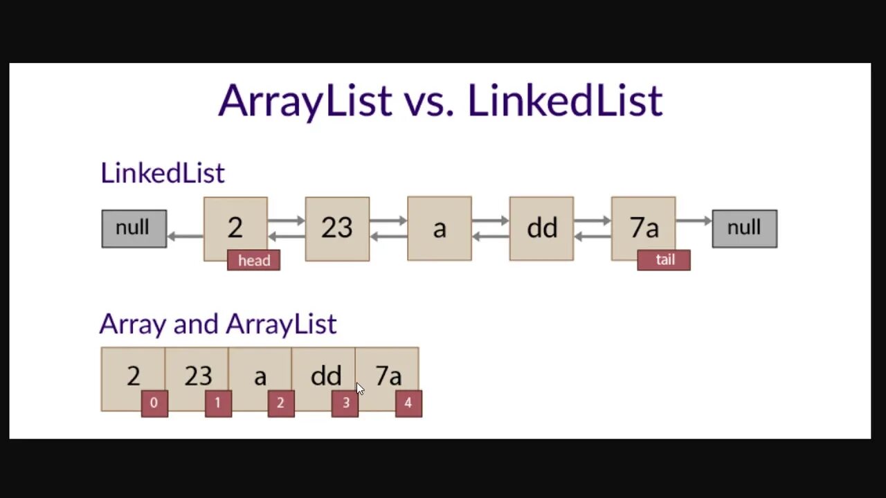 ARRAYLIST LINKEDLIST. Разница ARRAYLIST И LINKEDLIST. LINKEDLIST ARRAYLIST java. ARRAYLIST LINKEDLIST java разница. Linkedlist java