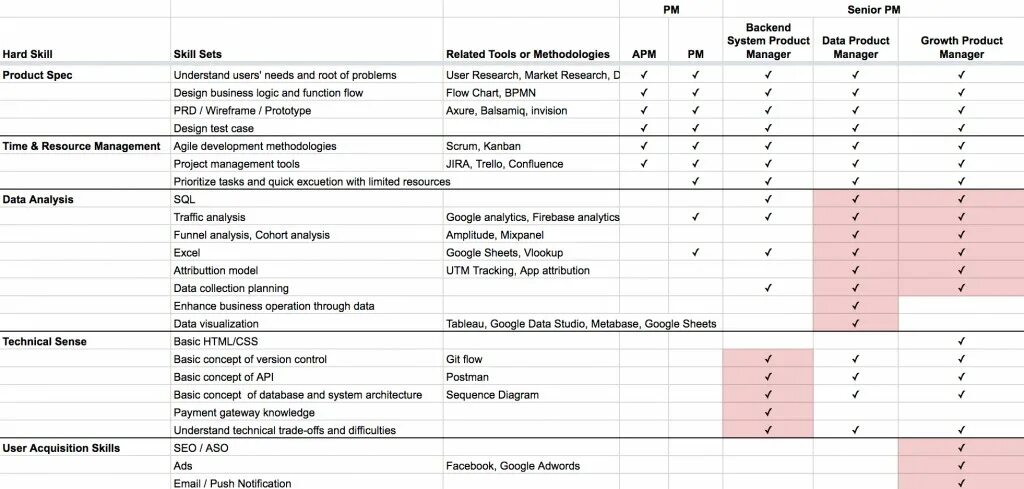 Hard skills менеджера по продажам. Hard skills product Manager. Стандарты Association for Project Management (APM). Marketing data about product Specification.