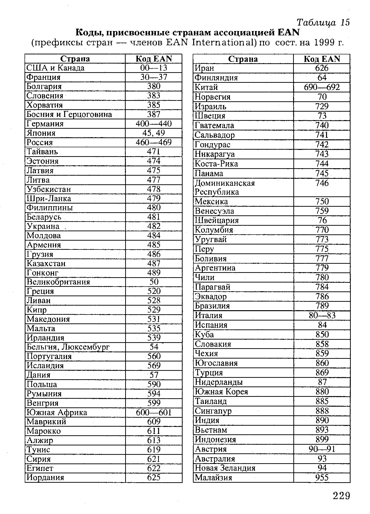 Код страны код области. Коды стран. Таблица кодов стран. Код страны таблица. Код страны Америка.