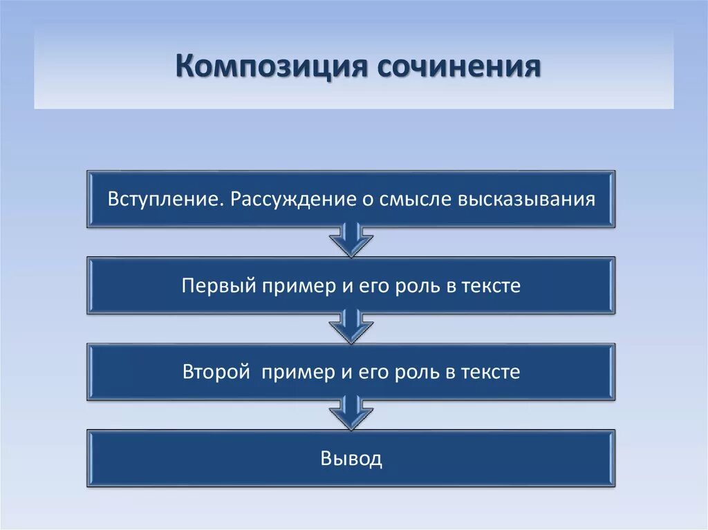 Алгоритм сочинения. Алгоритм работы с текстом. Алгоритм написания сочинения-рассуждения 15.1. Алгоритм сочинения 9.1. Композиция сочинения ОГЭ.