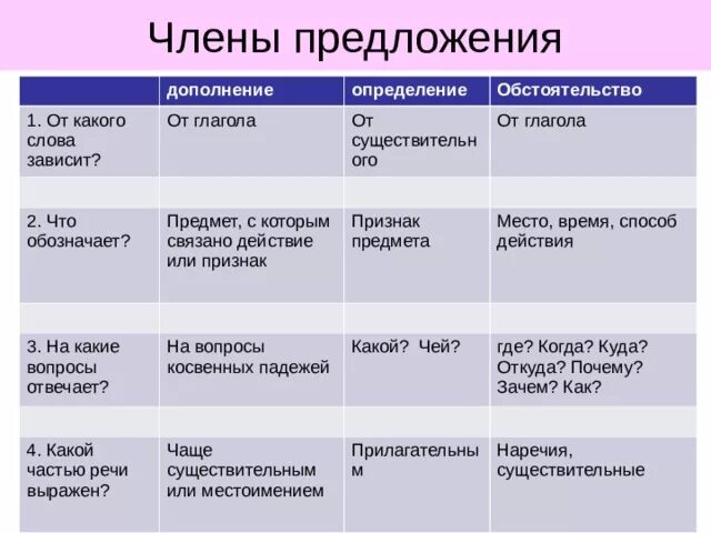 Какой частью речи выражено обстоятельство. Определение дополнения обстоятельства и определения таблица. определение дополнение обстоятельство таблица. обст дополнение определение. дополнение определение обстоятельство определение.