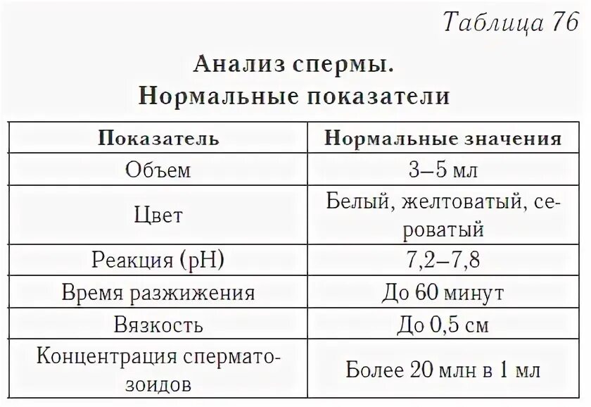 Что будет если кончить в мужчину. Анализ семян. Количество сперматозоидов у мужчин. Количество сперматозоидов таблица. Нормальное количество семени.