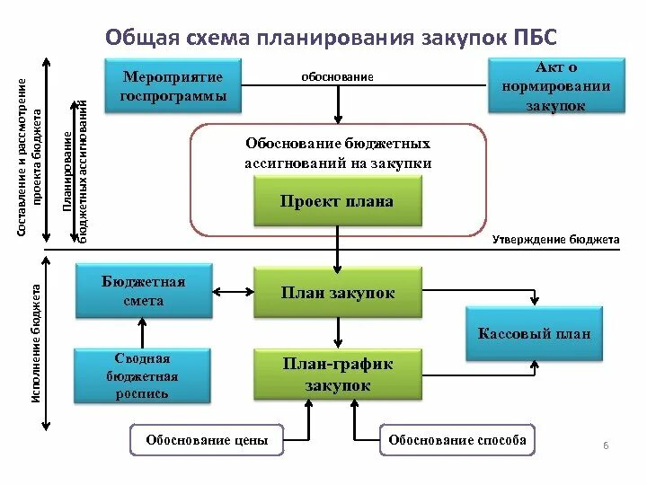 Планирование расходов бюджетных учреждений. Планирование расходов бюджетных учреждений