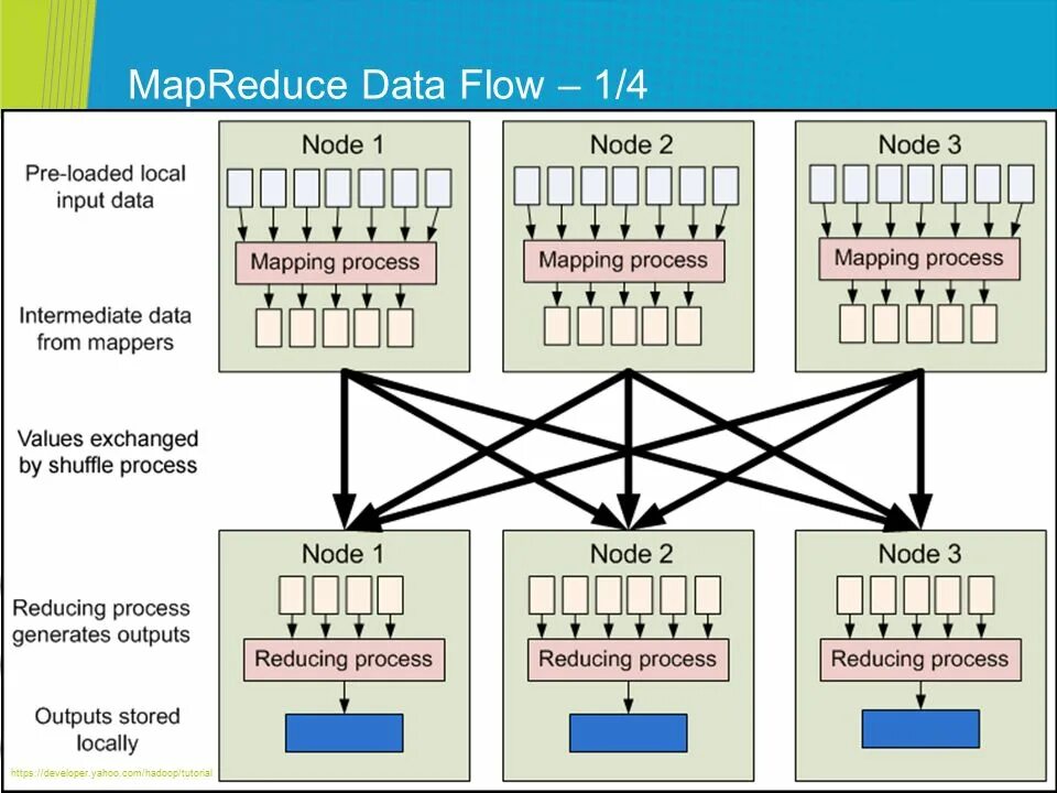 Mapping node. Алгоритм MAPREDUCE. MAPREDUCE шаги. Шаги алгоритма MAPREDUCE. MAPREDUCE кластер.