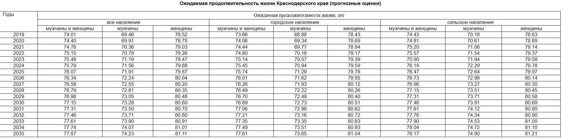 Пенсия в краснодарском крае в 2023. Средняя Продолжительность жизни в Хабаровском крае у мужчин. Росстат Краснодар.