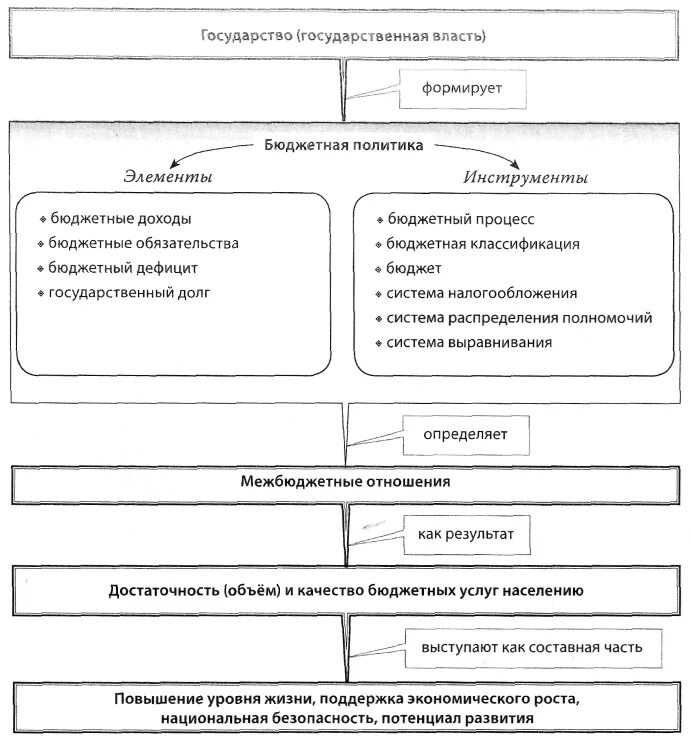 Бюджетная политика обществознание. Блок схема бюджетной политики государства. Фискальная политика государства схема. Схема бюджетно налоговая политика. Блок схему механизма реализации бюджетной политики государства..