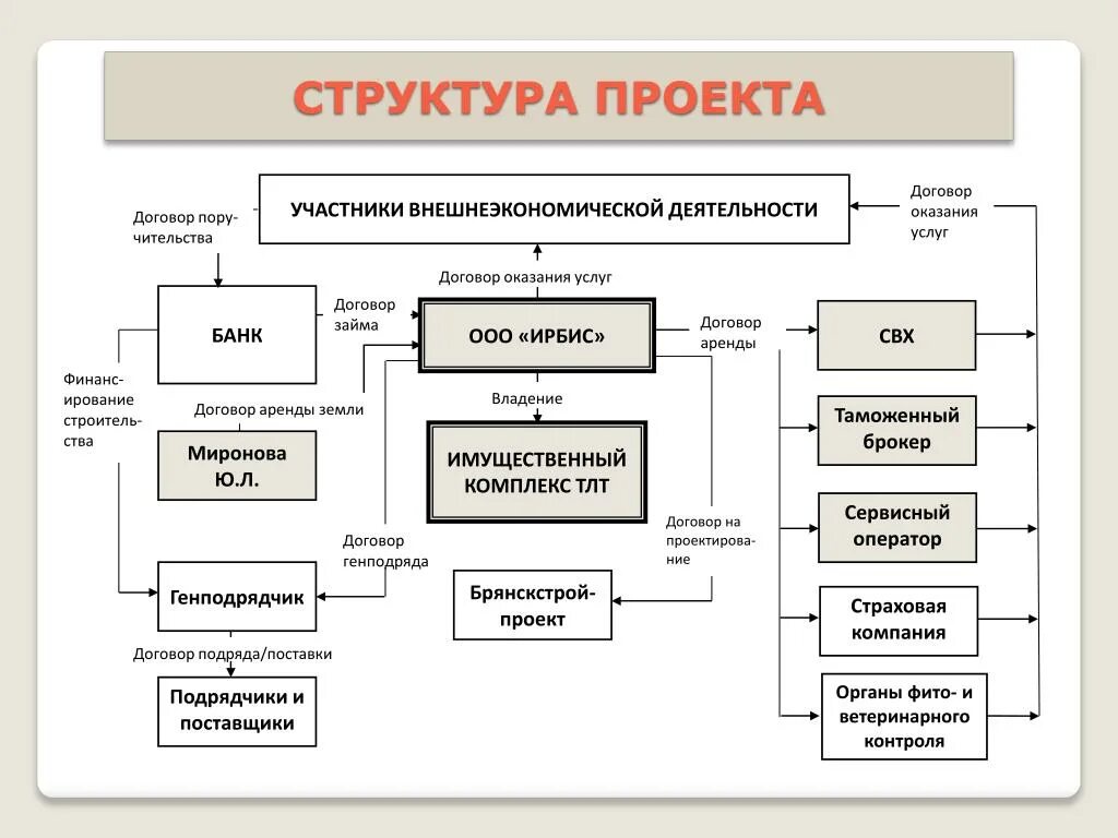 Структуры состоит в том что