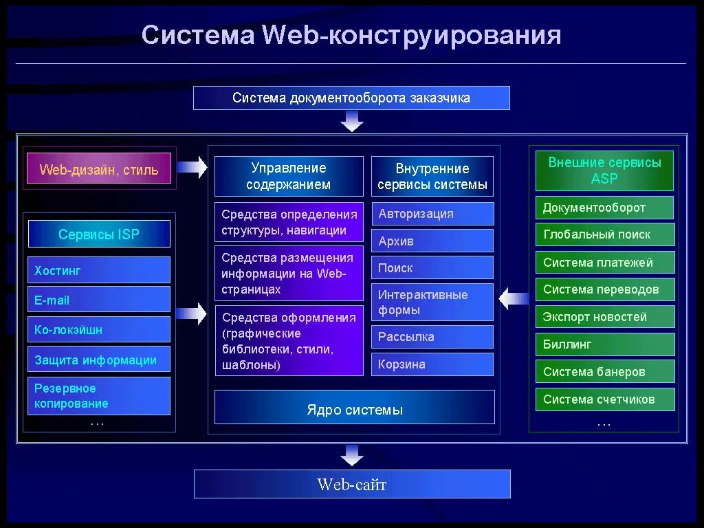 Find web page. Web сайты. основы веб разработки. веб конструирование. конструирование веб сайтов.