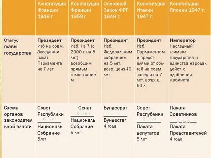 Таблица сравнительная характеристика конституций