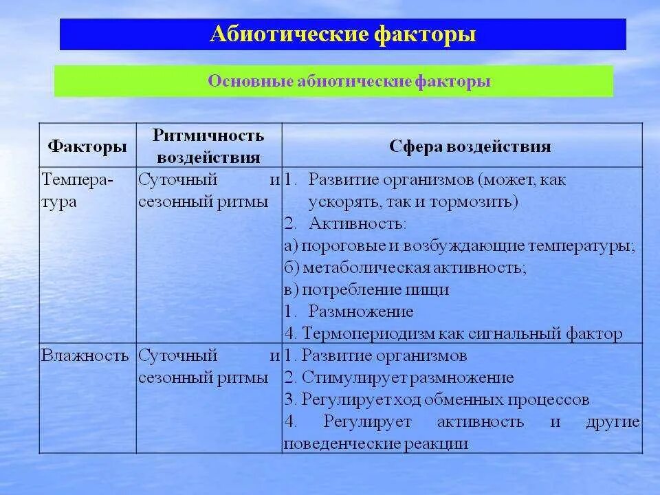 Факторы среды вода влажность. Приспособления организмов к абиотическим факторам влажность. Абиотические факторы влажность. Абиотические факторы температура. Абиотические факторы среды.