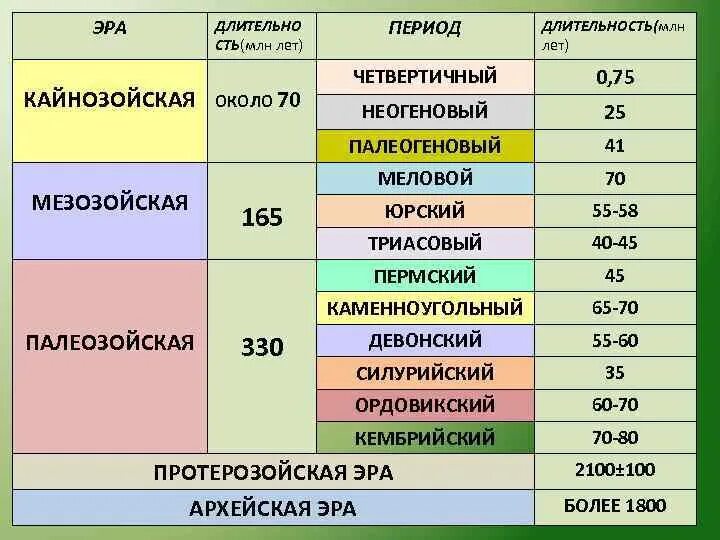 Какой период времени. Периоды геологической истории земли в хронологическом порядке. Геологическая история земли в хронологическом порядке. Эра Продолжительность эры млн лет таблица. Периоды геологической истории земли таблица.