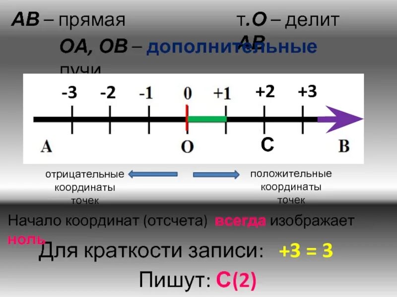 Прямая 5. Отрицательная координатная прямая. Отрицательные координаты. Координатный Луч с положительными и отрицательными числами. Координатный Луч положительные и отрицательные.