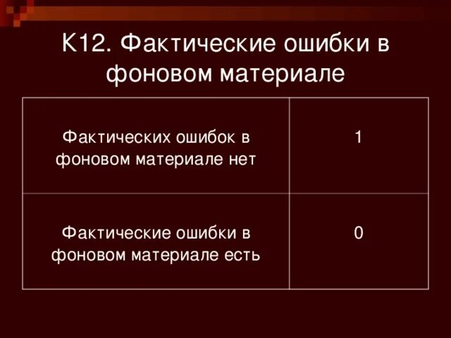 Фактические ошибки примеры. Фактические ошибки в фоновом материале это. Фактические ошибки таблица.